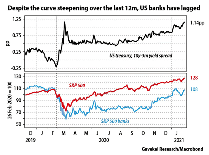 Performance - S&P 500 Banks vs. 10Y-3M U.S. Treasury Yield Curve