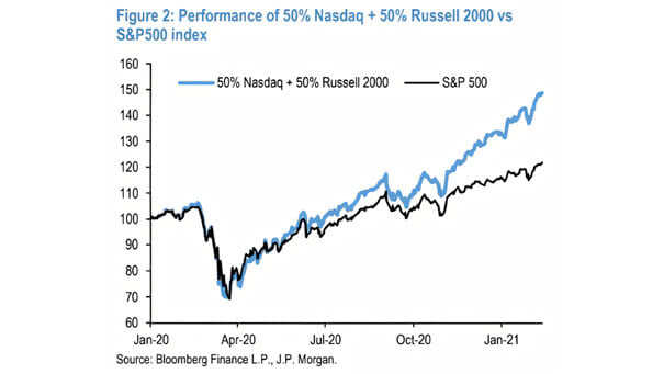 Performance of 50% Nasdaq + 50% Russell 2000 vs. S&P 500 Index