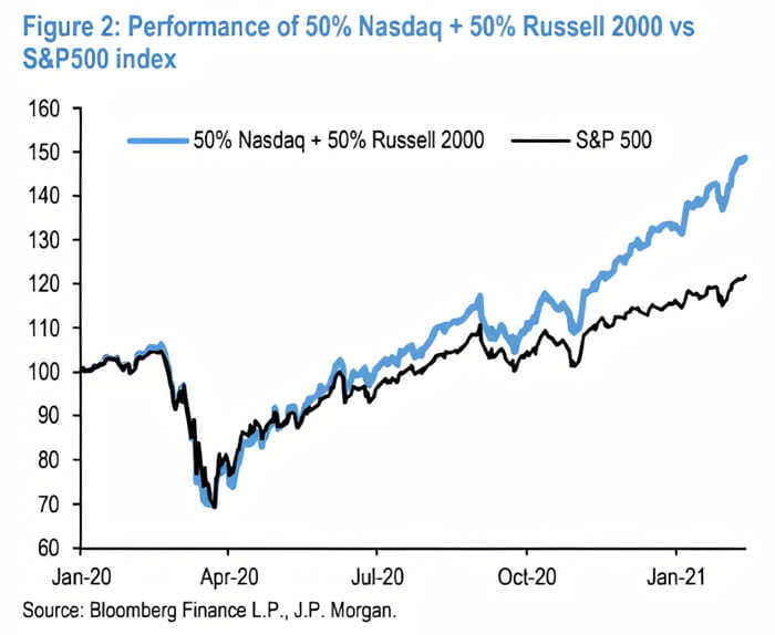 Performance of 50% Nasdaq + 50% Russell 2000 vs. S&P 500 Index