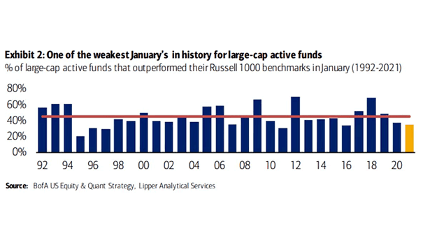 Performance - % of Large-Cap Active Funds that Outperformed their Russell 1000 Benchmarks in January