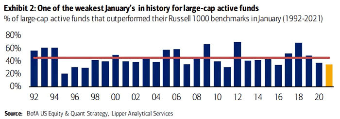 Performance - % of Large-Cap Active Funds that Outperformed their Russell 1000 Benchmarks in January