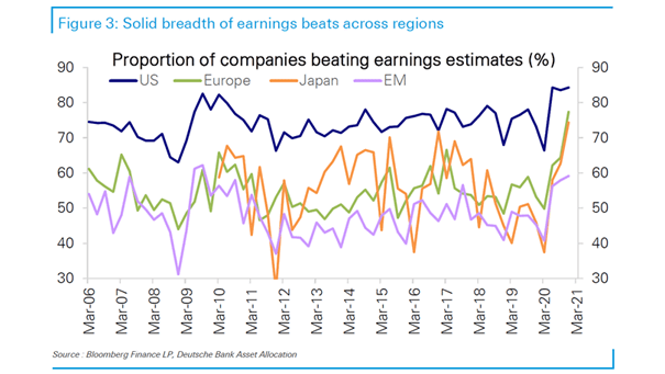 Proportion of Companies Beating Earnings Estimates