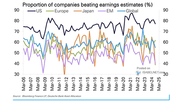 Proportion of Companies Beating Earnings Estimates