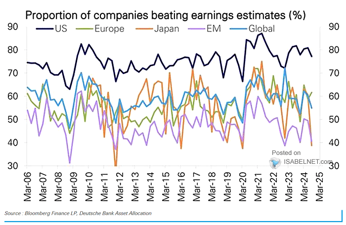 Proportion of Companies Beating Earnings Estimates