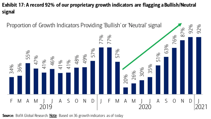 Proportion of Growth Indicators Providing Bullish or Neutral Signal