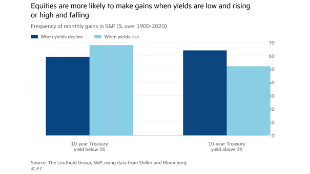 Returns - Frequency of Monthly Gains in S&P 500 When Yields Rise and Decline