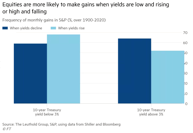 Returns - Frequency of Monthly Gains in S&P 500 When Yields Rise and Decline