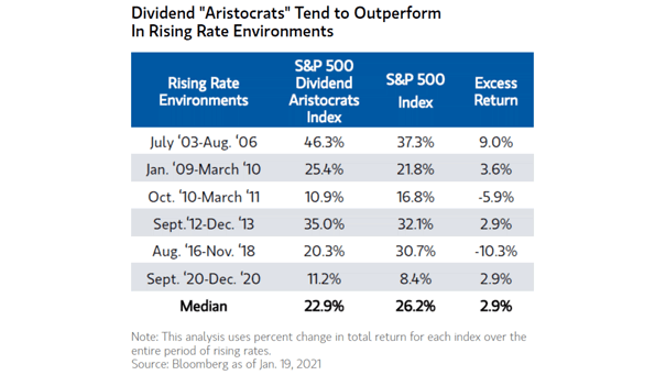 Rising Rate Environments - S&P 500 Dividend Aristocrats vs. S&P 500 Index
