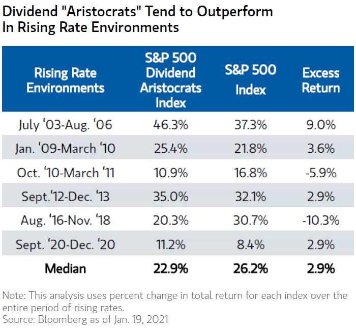 Rising Rate Environments - S&P 500 Dividend Aristocrats vs. S&P 500 Index