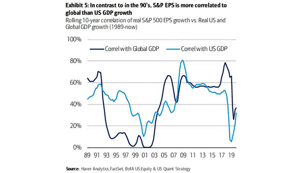Rolling 10-Year Correlation of Real S&P 500 EPS Growth vs. Real U.S. and Global GDP Growth