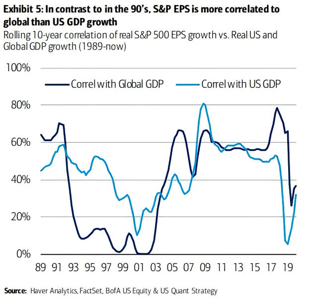 Rolling 10-Year Correlation of Real S&P 500 EPS Growth vs. Real U.S. and Global GDP Growth
