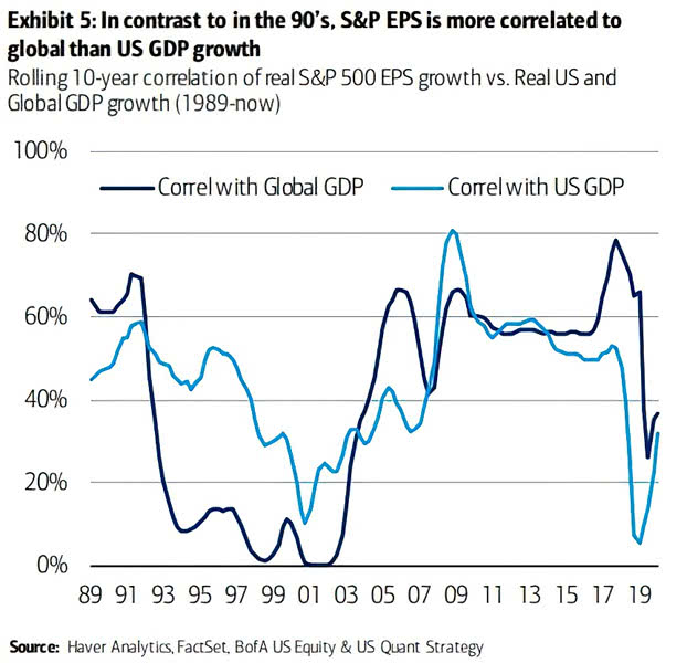 Relationship between GDP and stock markets