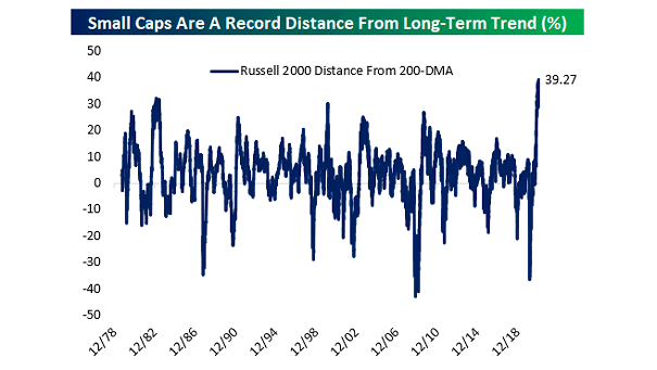 Russell 2000 Distance from 200-Day Moving Average