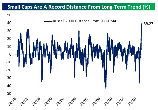 Russell 2000 Distance from 200-Day Moving Average