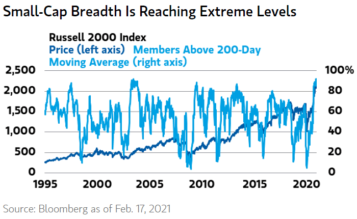 Russell 2000 Index - Members Above 200-Day Moving Average