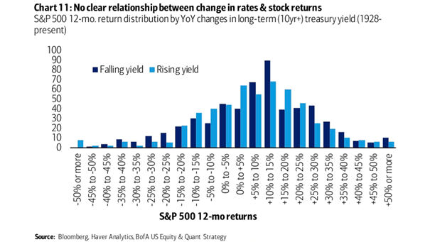 S&P 500 12-Month Return Distribution by YoY Changes in Long-Term (10-Year+) Treasury Yield