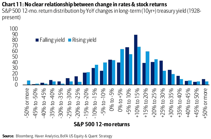 S&P 500 12-Month Return Distribution by YoY Changes in Long-Term (10-Year+) Treasury Yield