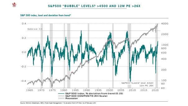 S&P 500 Bubble Levels