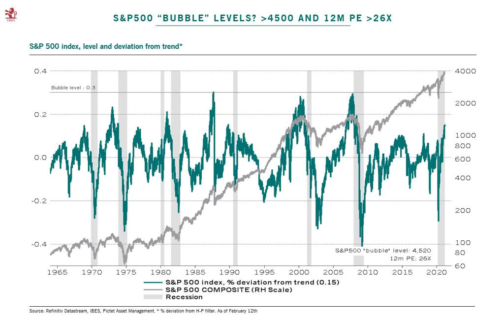 S&P 500 Bubble Levels