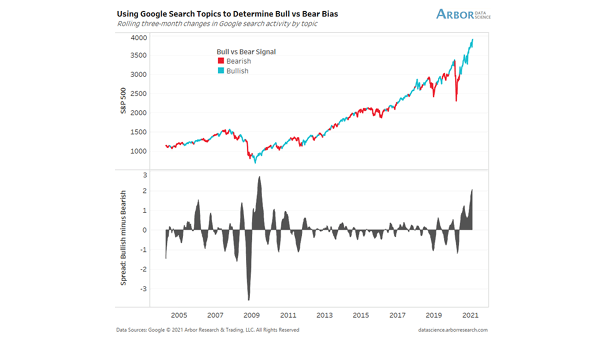 S&P 500 - Bull vs. Bear Signal Using Search Topics