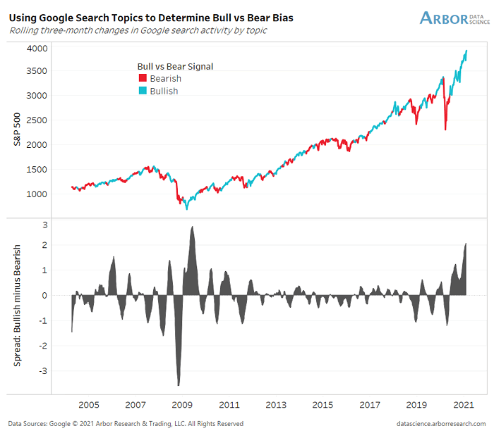 S&P 500 - Bull vs. Bear Signal Using Search Topics