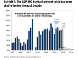 S&P 500 Buyback Index vs. S&P 500 Index