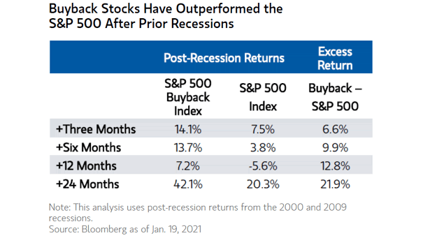S&P 500 Buyback Index vs. S&P 500 Index