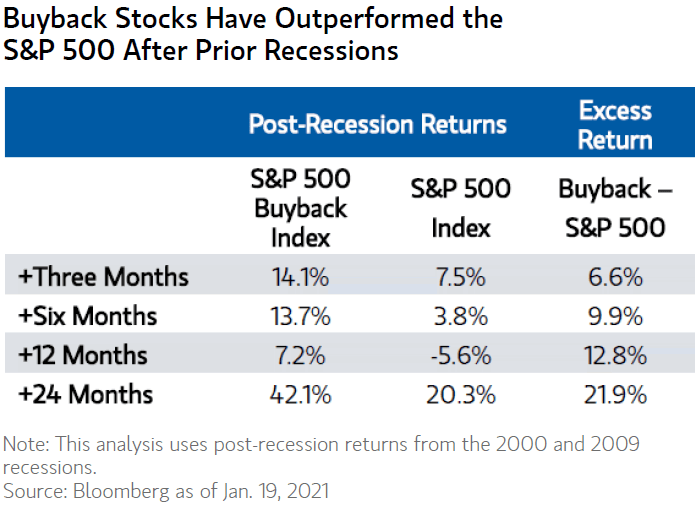 S&P 500 Buyback Index vs. S&P 500 Index
