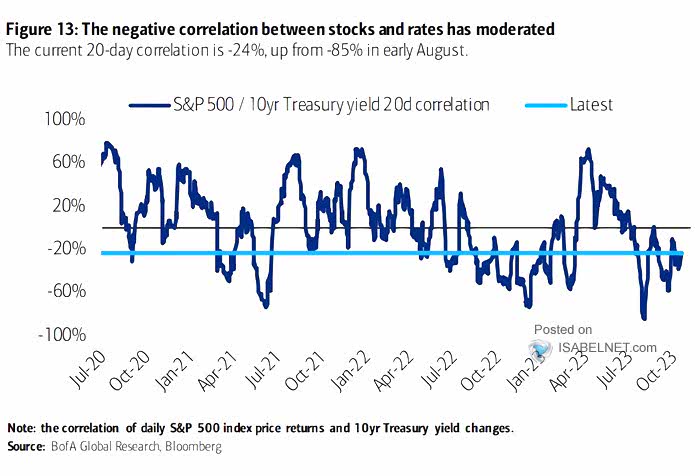 S&P 500 Correlation with Bond Yields
