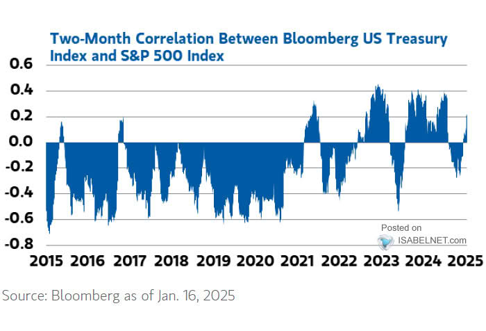 Two-Month Correlation Between Bloomberg U.S. Treasury Index and S&P 500 Index