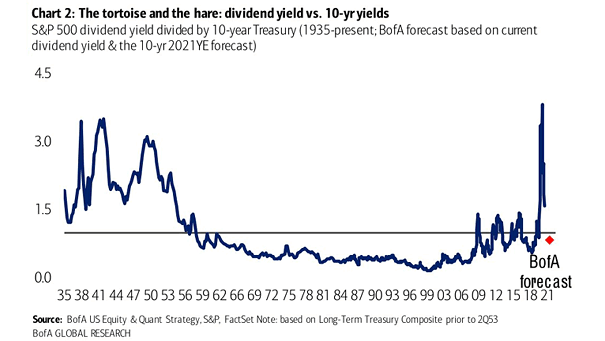 S&P 500 Dividend Yield Divided by 10-Year Treasury