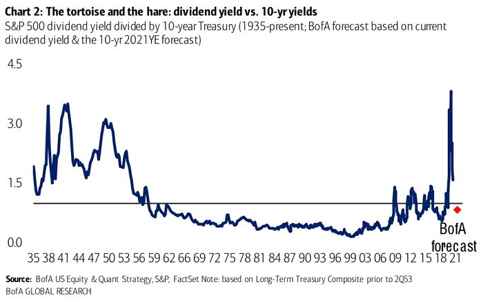 S&P 500 Dividend Yield Divided by 10-Year Treasury