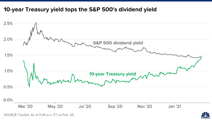 S&P 500 Dividend Yield vs. 10-Year Treasury Yield