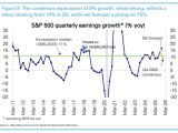S&P 500 Quarterly Earnings Growth