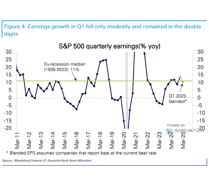 S&P 500 Quarterly Earnings