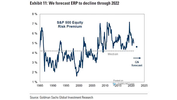 S&P 500 Equity Risk Premium - Equities vs. Bonds