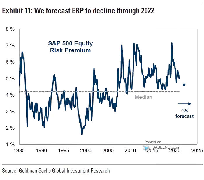 S&P 500 Equity Risk Premium - Equities vs. Bonds