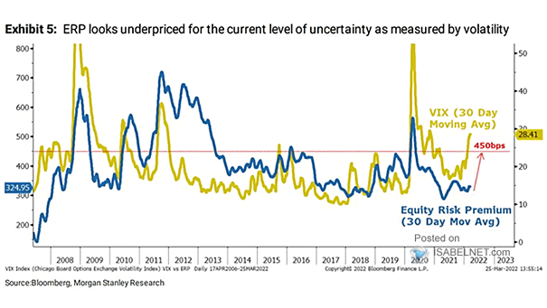 S&P 500 Equity Risk Premium and VIX