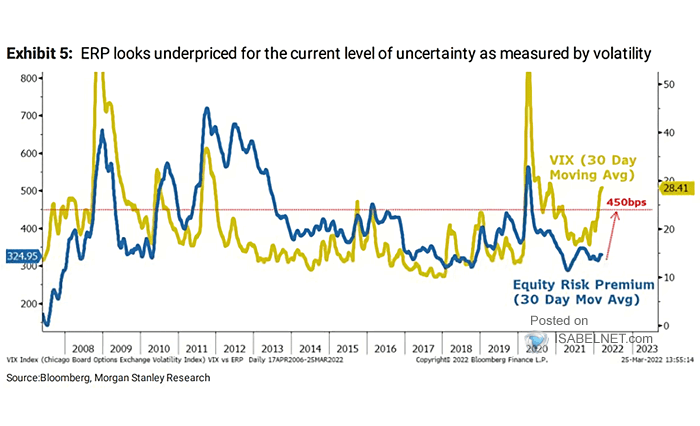 S&P 500 Equity Risk Premium and VIX