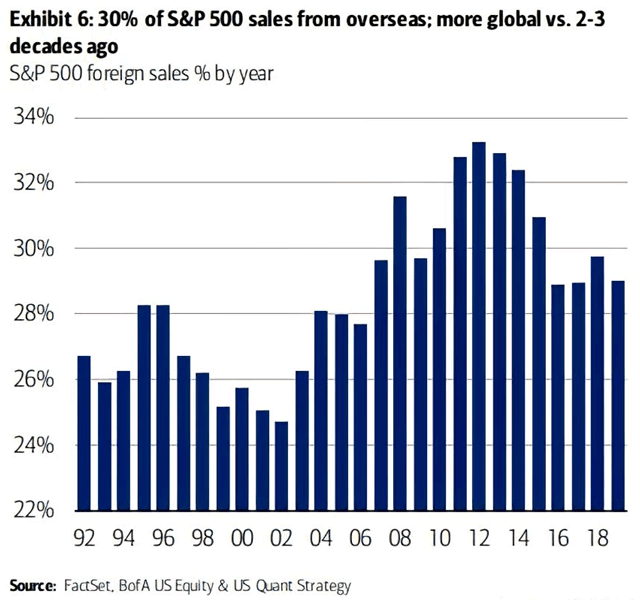 S&P 500 Foreign Sales % by Year