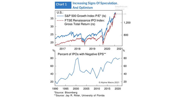 S&P 500 Growth Index and Percent of IPOs with Negative EPS