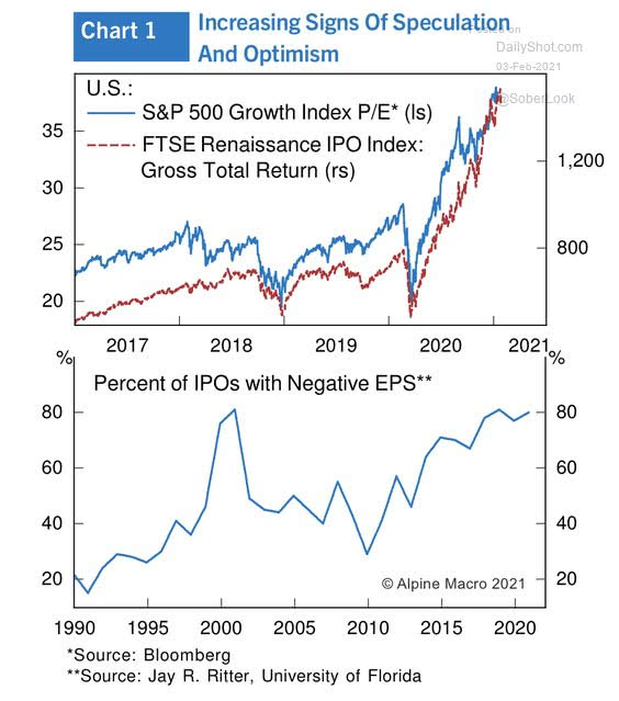 S&P 500 Growth Index and Percent of IPOs with Negative EPS