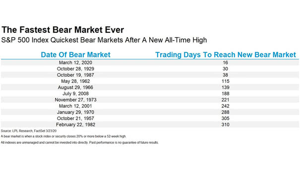 S&P 500 Index Quickest Bear Markets After a New All-Time High