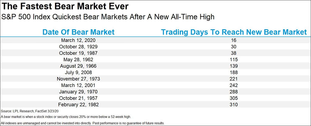 S&P 500 Index Quickest Bear Markets After a New All-Time High