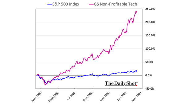 S&P 500 Index and Non-Profitable Tech Stocks