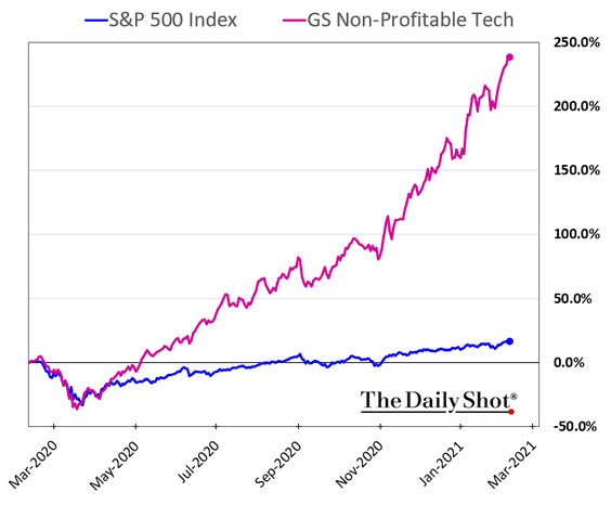 S&P 500 Index and Non-Profitable Tech Stocks