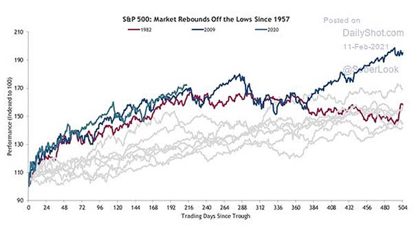 S&P 500 - Market Rebounds Off the Lows Since 1957