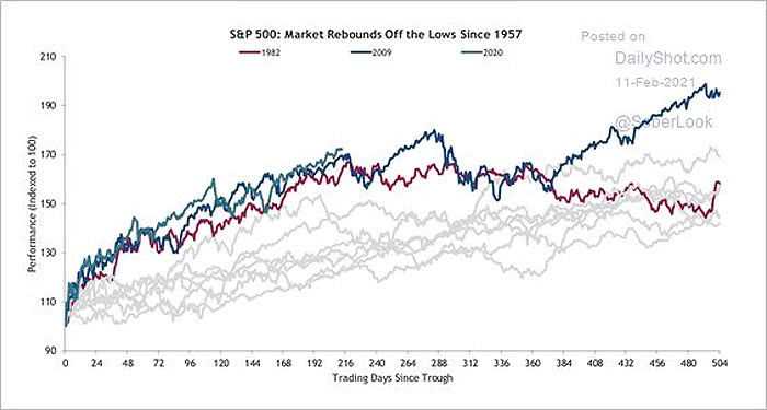 S&P 500 - Market Rebounds Off the Lows Since 1957