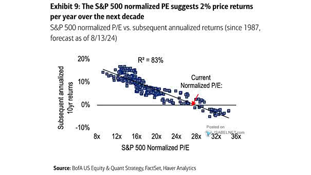 S&P 500 Normalized P/E vs. Subsequent Annualized Returns