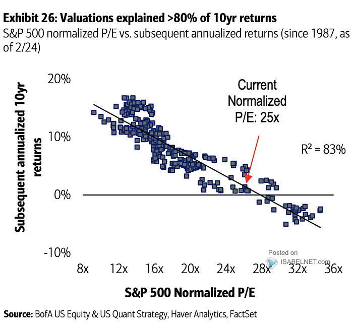 S&P 500 Normalized P/E vs. Subsequent Annualized Returns